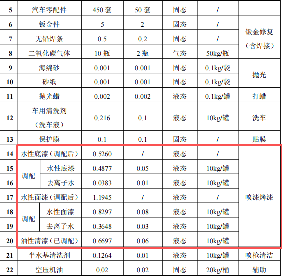 1000万汽车涂料项目服务中心,年服务车辆1000台