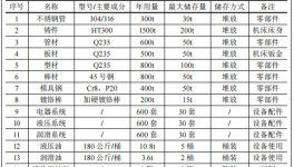 1亿粉末涂料项目投产，年产装备及辊轴超600台（件）