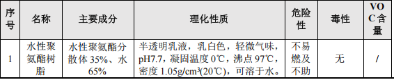 2500万粉末涂料项目投产，年产数码墨水7500吨