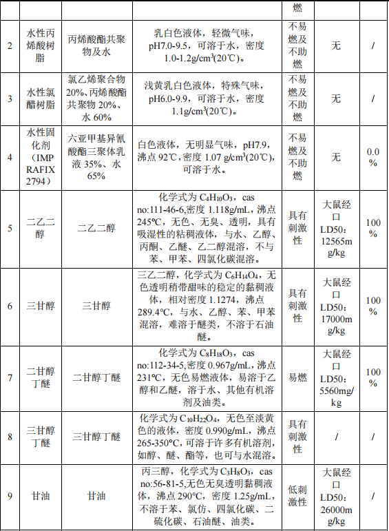 2500万粉末涂料项目投产，年产数码墨水7500吨