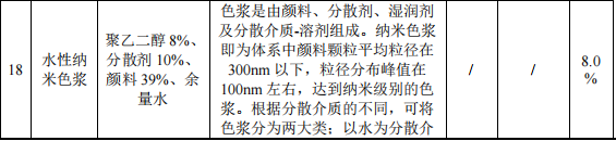 2500万粉末涂料项目投产，年产数码墨水7500吨