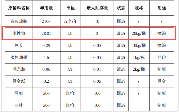200万涂料项目投产，年加工玻璃瓶2100万个