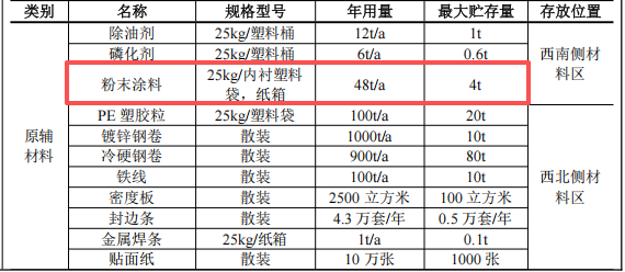600万粉末涂料项目落地，年产家居用品21.2万套