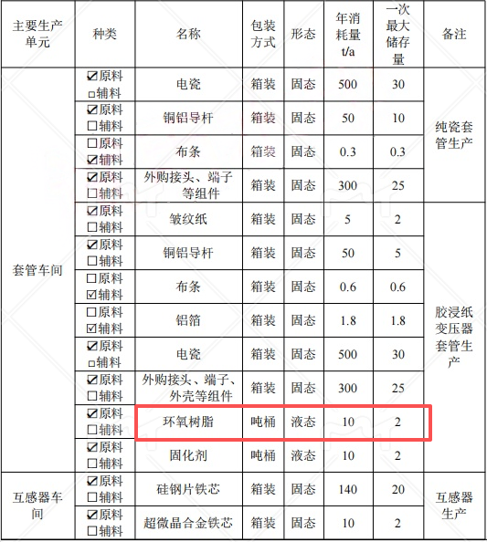 1亿粉末涂料项目落地滁州，年产高压绝缘套管20000只