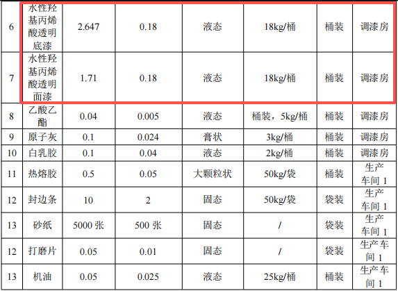 450万涂料项目投产,年产订制衣柜1500套
