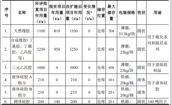 500万涂料项目落地麻涌，年产喷涂硫化件1000万件