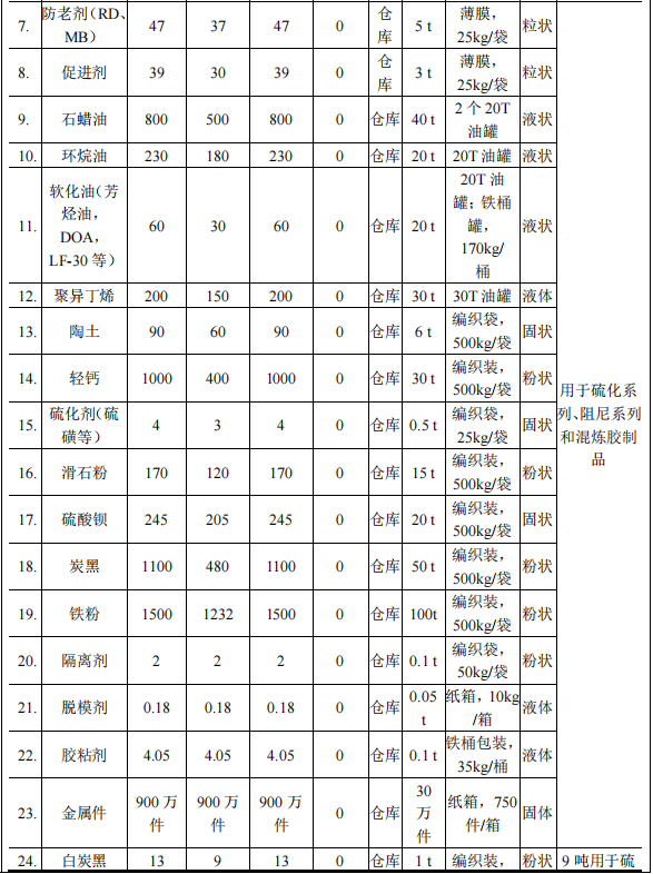 500万涂料项目落地麻涌，年产喷涂硫化件1000万件