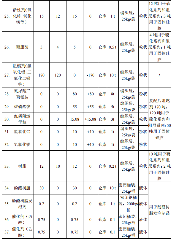 500万涂料项目落地麻涌，年产喷涂硫化件1000万件