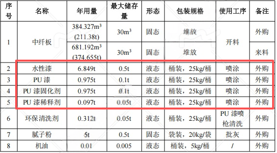 200万涂料项目投产,年产展柜8000件
