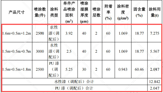 200万涂料项目投产,年产展柜8000件