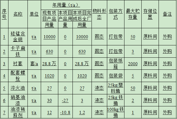 100万涂料改建项目落地,年产电泳板簧9000吨