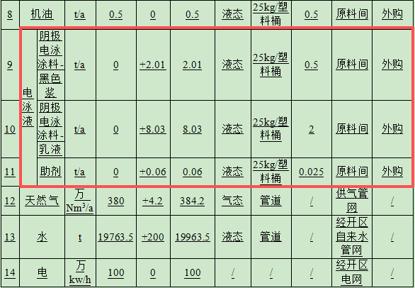 100万涂料改建项目落地,年产电泳板簧9000吨