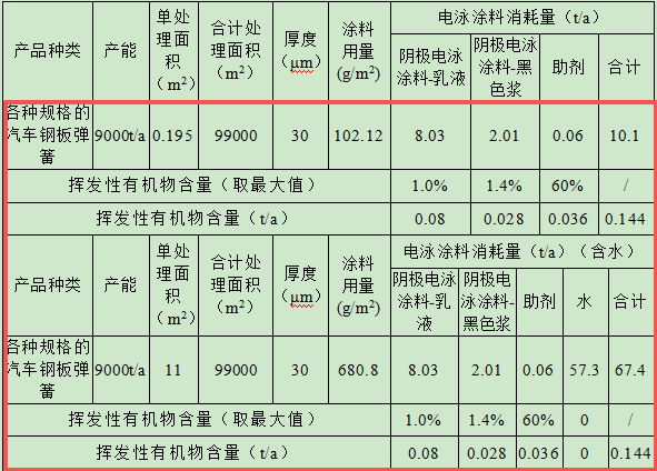 100万涂料改建项目落地,年产电泳板簧9000吨
