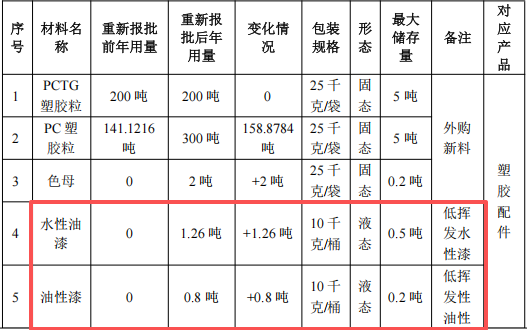 1000万涂料项目落地厚街,年产塑胶制品5400万件