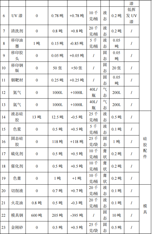 1000万涂料项目落地厚街,年产塑胶制品5400万件