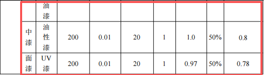 1000万涂料项目落地厚街,年产塑胶制品5400万件