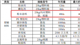 600万粉末涂料项目落地，年产家居用品21.2万套