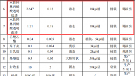 450万涂料项目投产，年产订制衣柜1500套