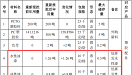 1000万涂料项目落地厚街，年产塑胶制品5400万件