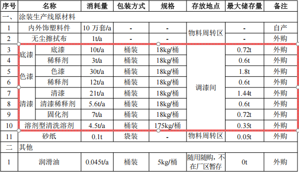 2000万扩建涂料项目启动，新建智能涂装生产线