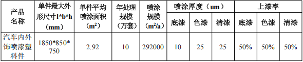 2000万扩建涂料项目启动，新建智能涂装生产线
