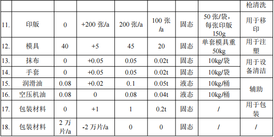 200万涂料项目投产，年产塑胶玩具1027万件