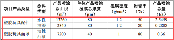 200万涂料项目投产，年产塑胶玩具1027万件