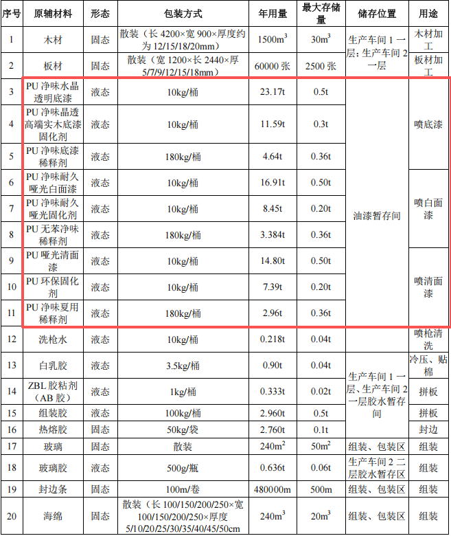2000万酒店家具涂料项目投产,年产2.7万件产品