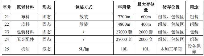 2000万酒店家具涂料项目投产,年产2.7万件产品