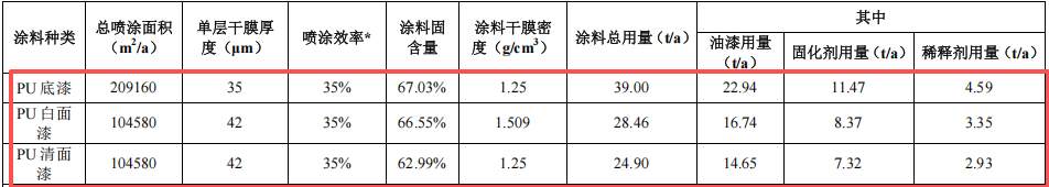 2000万酒店家具涂料项目投产,年产2.7万件产品