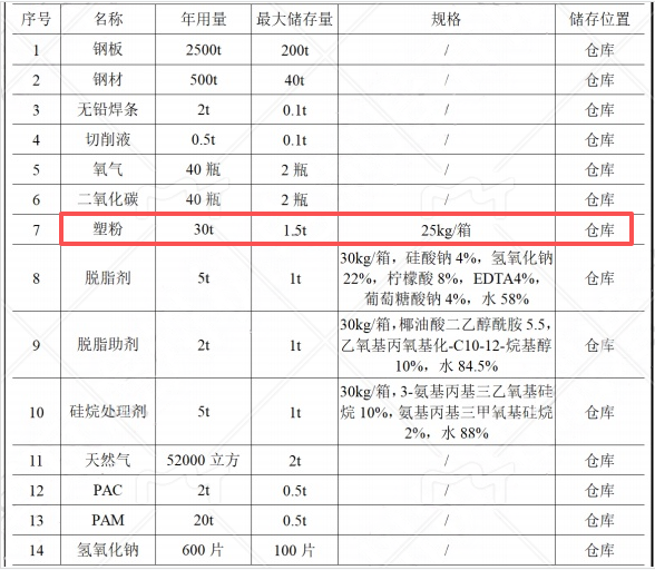 资500万元年产5000套农机钣金件粉末涂料项目