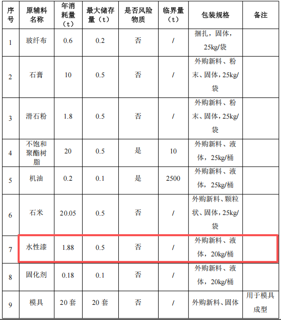 投资100万元 年产5万套电壁炉配件涂料项目