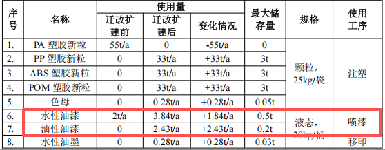 投资600万元的玩具制造涂料项目