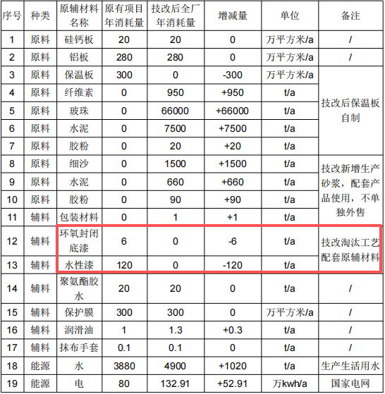 年产200万个摄像头前脸及10万片芯片散热片粉末涂料项目