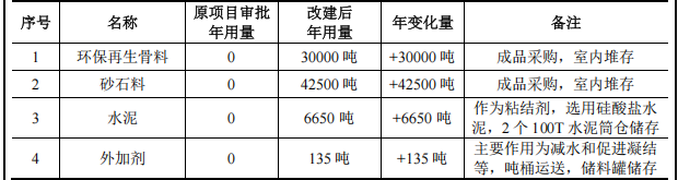 总投资5000万元 年产40万平方米绿色建材改建项目