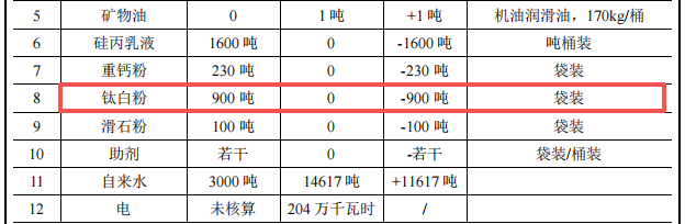 总投资5000万元 年产40万平方米绿色建材改建项目