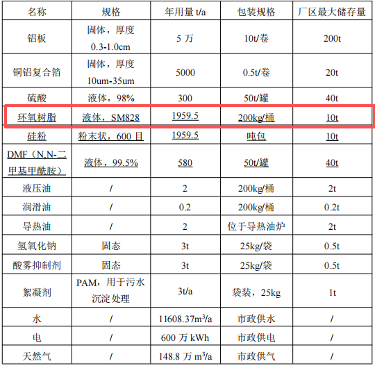 总投资47044万元 年产2000万张铝基覆铜板粉末涂料项目