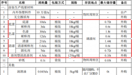 2000万扩建涂料项目启动，新建智能涂装生产线