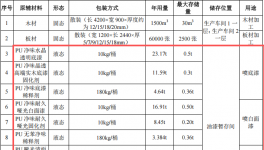 2000万酒店家具涂料项目投产，年产2.7万件产品