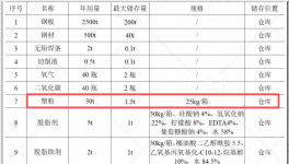 资500万元年产5000套农机钣金件粉末涂料项目