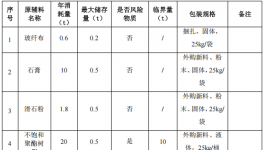 投资100万元 年产5万套电壁炉配件涂料项目