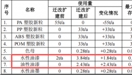投资600万元的玩具制造涂料项目