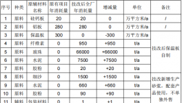 年产200万个摄像头前脸及10万片芯片散热片粉末涂料项目