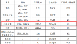 总投资47044万元 年产2000万张铝基覆铜板粉末涂料项目