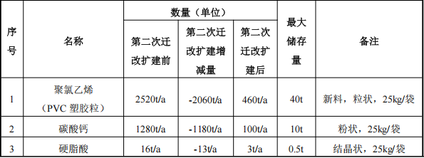 天翔塑胶550万粉末涂料项目启动，年产能突破650吨