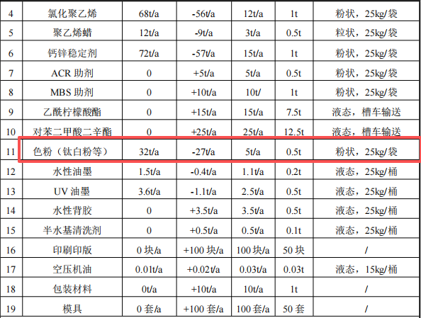 天翔塑胶550万粉末涂料项目启动，年产能突破650吨