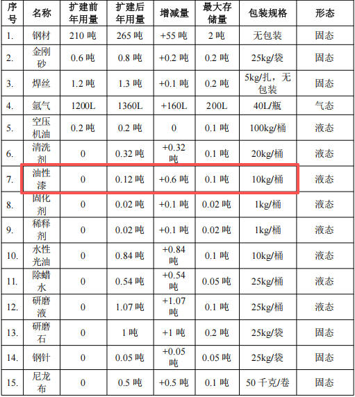 衡达金属100万涂料项目扩容，年产金属工艺品增至250吨