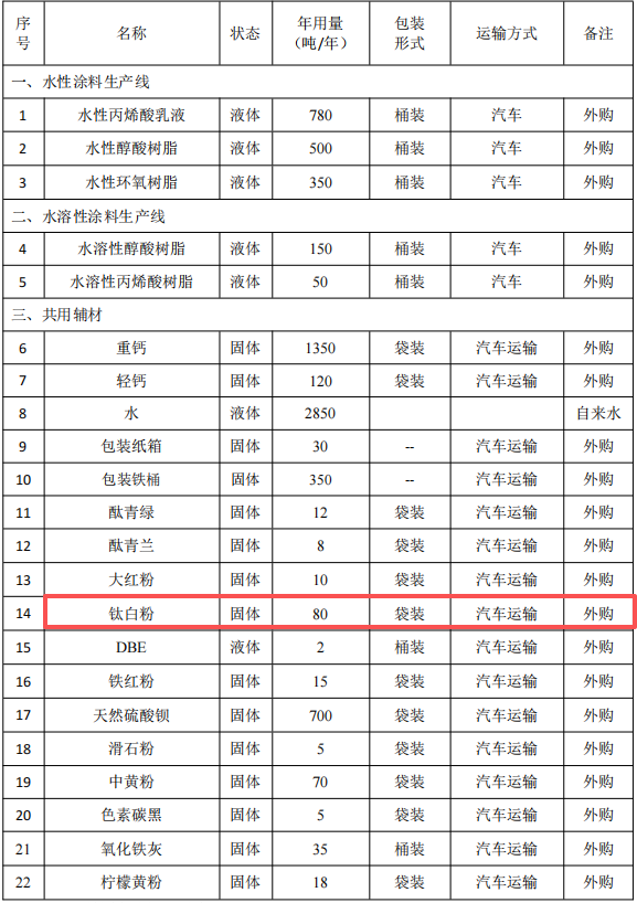 长顺县投资2000万元建设8000吨粉末涂料项目生产基地