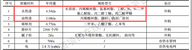 汽车零部件涂料项目投资50万元,年涂装产能达1.5万件
