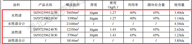 汽车零部件涂料项目投资50万元,年涂装产能达1.5万件